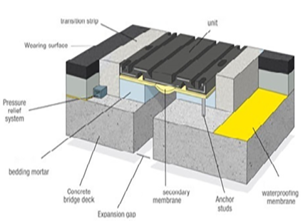 Slab Seal Joints Exporters